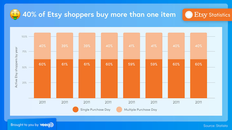Etsy Reaches 10 Million Sellers -  32 Etsy Statistics You Need to Know
