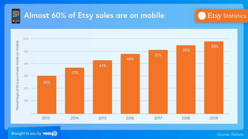 Etsy Reaches 10 Million Sellers -  32 Etsy Statistics You Need to Know