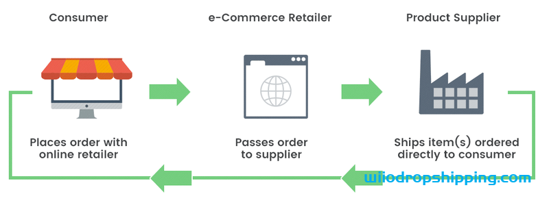 How To Effectively Sell Wholesale Products to Retailers 2022