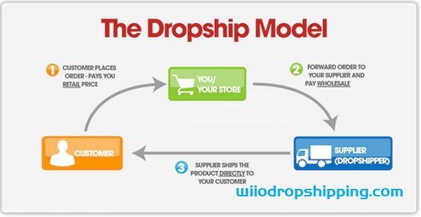 How the Cash on Delivery (COD) Works in Dropshipping 2022?