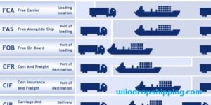 Incoterms® 2022 – Understanding The Language of Import