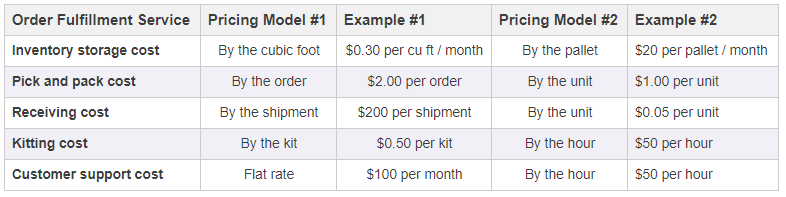 What are Order Fulfillment Costs and How to Calculate Them?