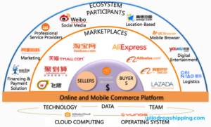 What is Alibaba Ecosystem | Alibaba Ecosystem Explained