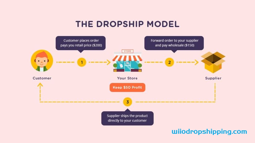 What Is the Best Wholesale and Dropship Supplier Directory 2022?