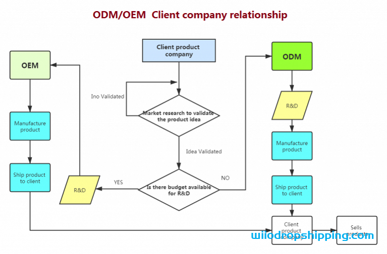 ODM And OEM Guidelines: Things You Need To Know About Sourcing