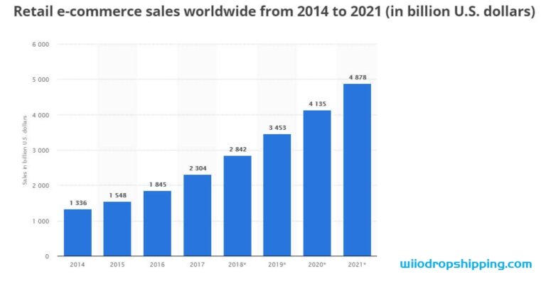 Top 20 Online Marketplaces to Make Money From the Internet in 2022